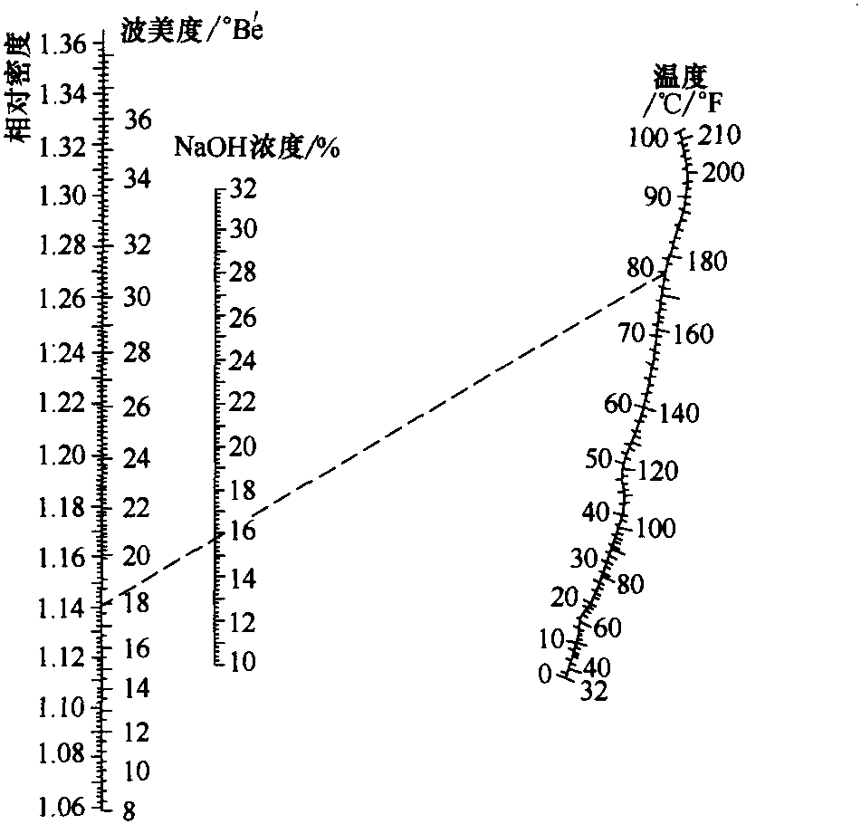 二、碱法蒸煮液的制备计算实例